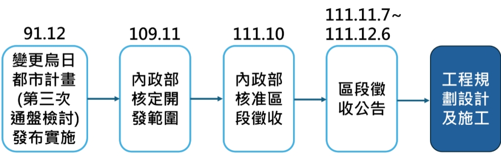 區徵過程-說明文字於下方
