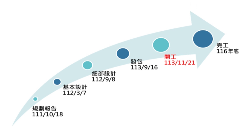工程規劃設計及施工期程-說明文字於下方
