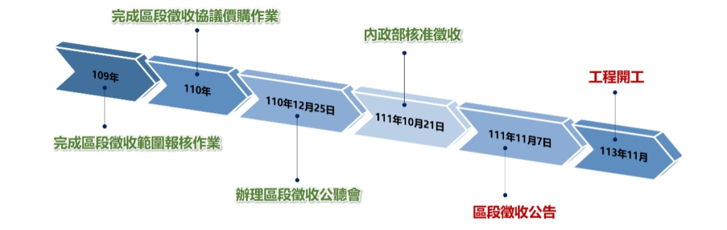 計畫歷程(示意圖)