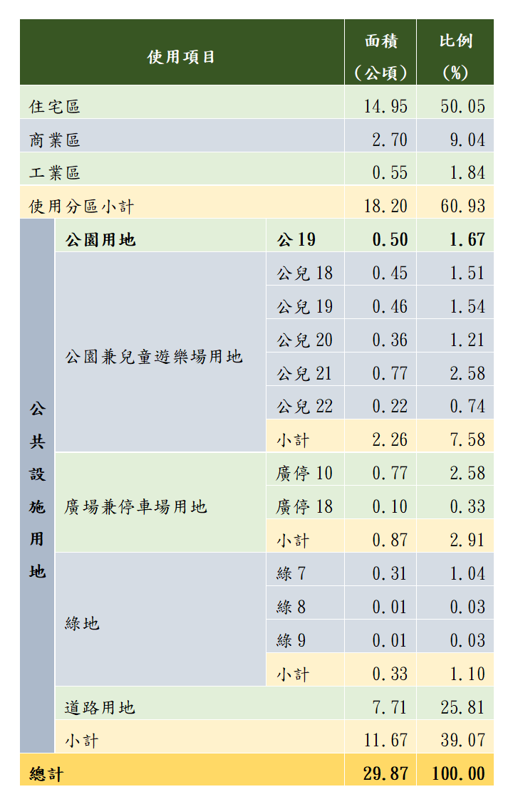 九德區徵土地使用計畫面積表